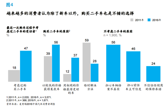 麥肯錫：同享租車減少了20%私家車出行